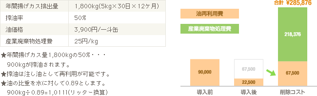 圧縮処理による産業廃棄物・CO2・コストの3つを削減
